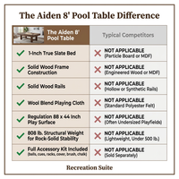 The Aiden 8' Pool Table — Comparison